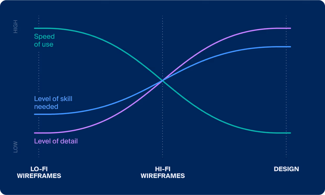 Chart comparing low and high fidelity wireframes, and design.