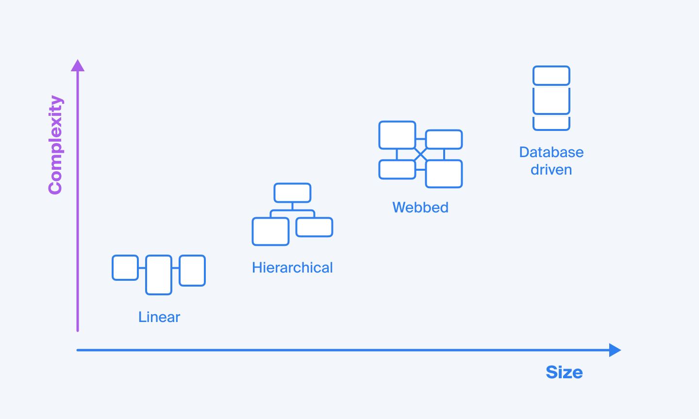 Size and complexity of website structures chart | Octopus.do