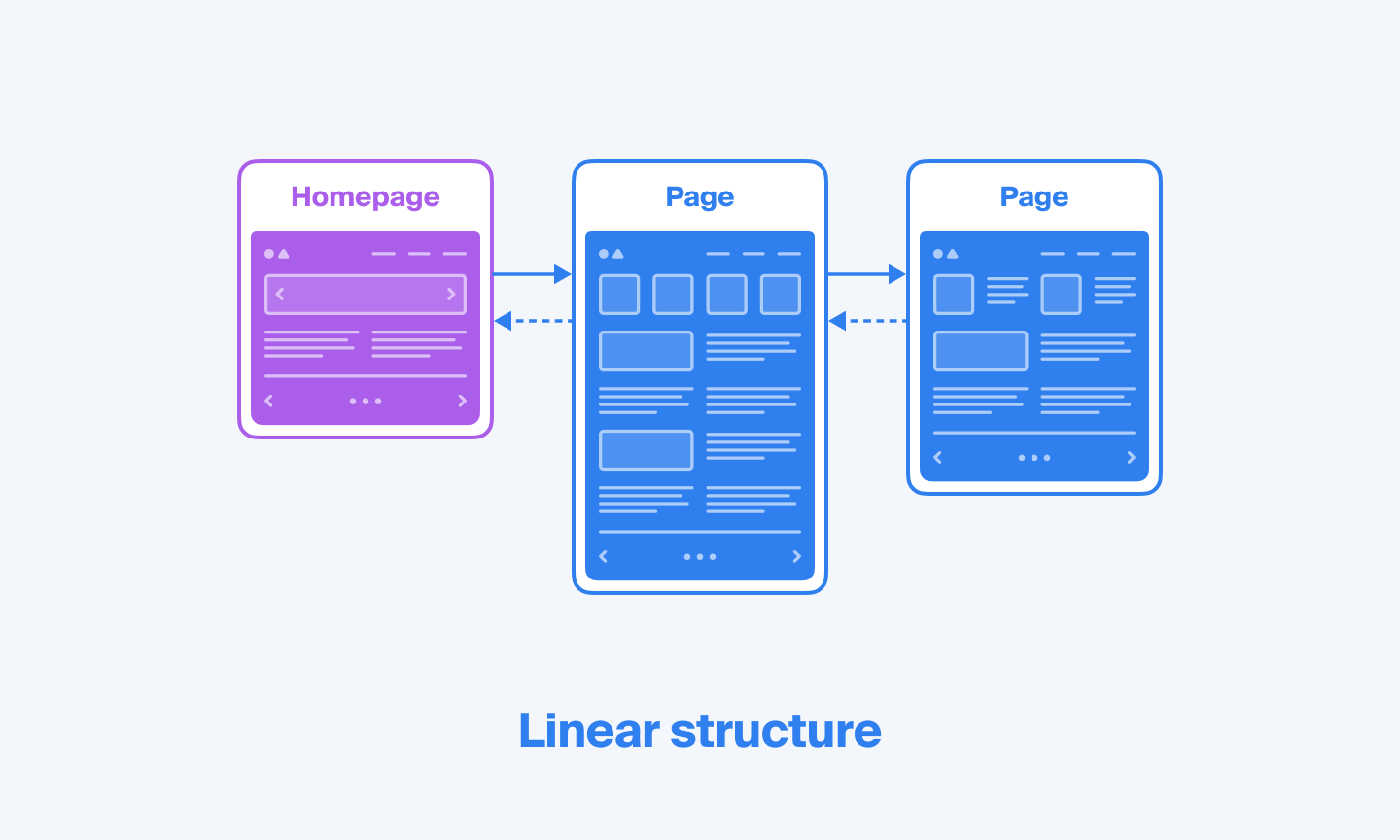 Linear website structure scheme | Octopus.do