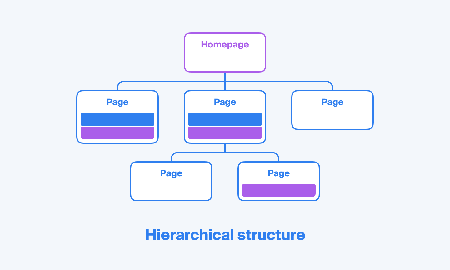 Hierarchical website structure scheme | Octopus.do