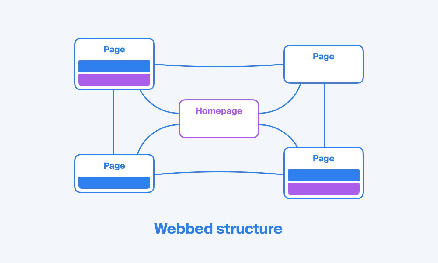 Webbed website structure scheme | Octopus.do