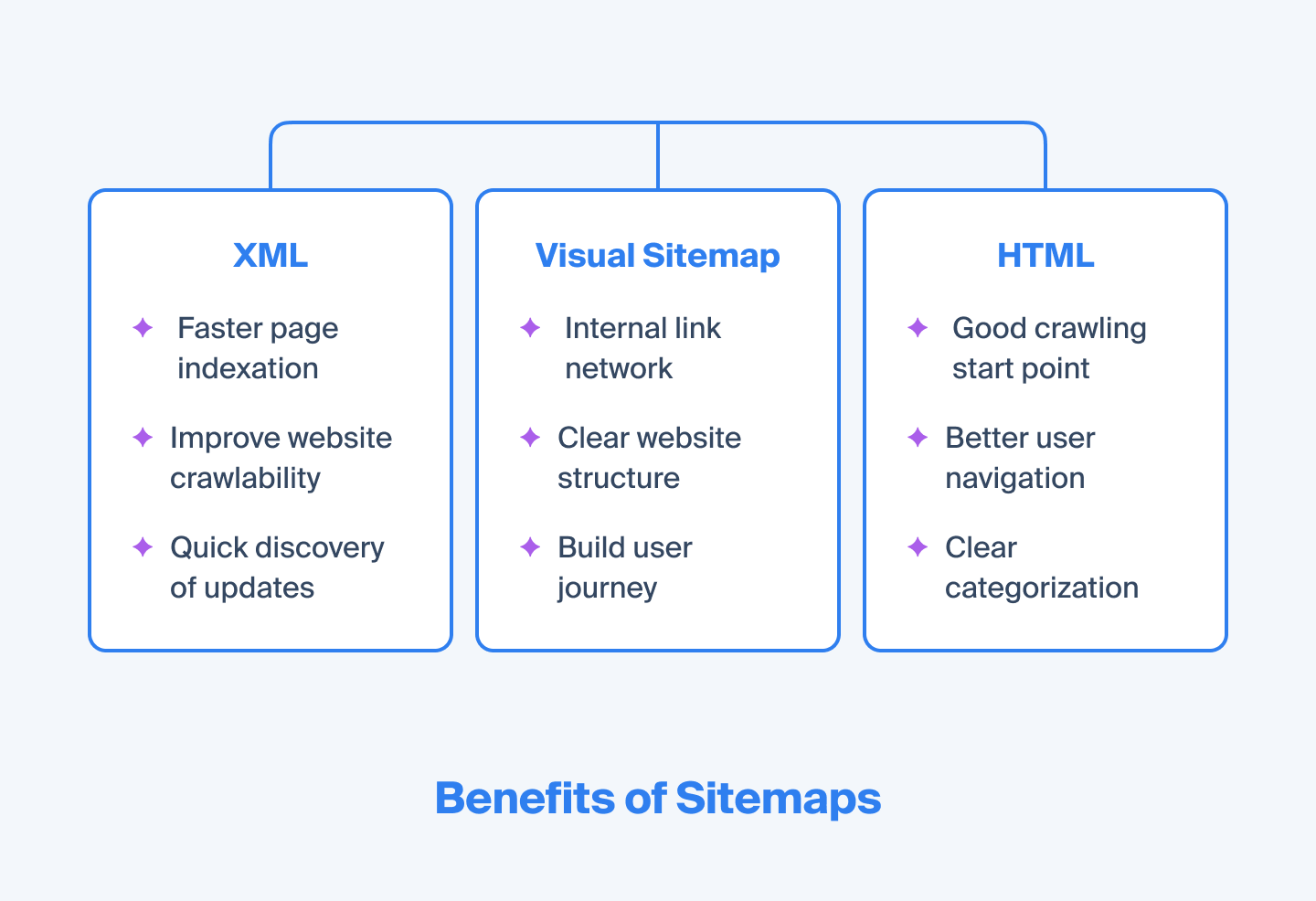 Benefits of having a different types of sitemap
