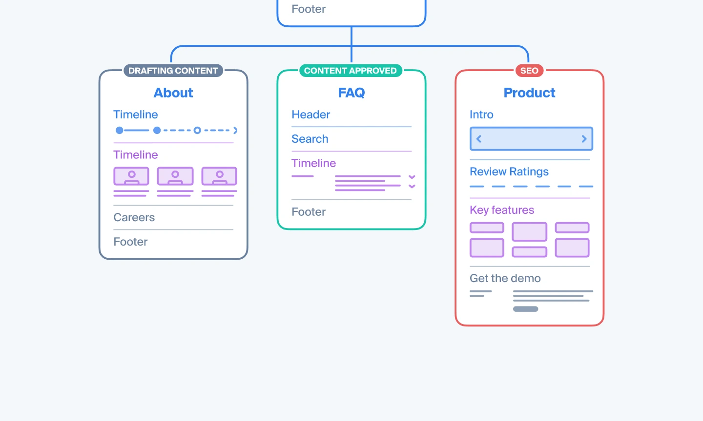 Website structure with content low fidelity blocks and tags assigned