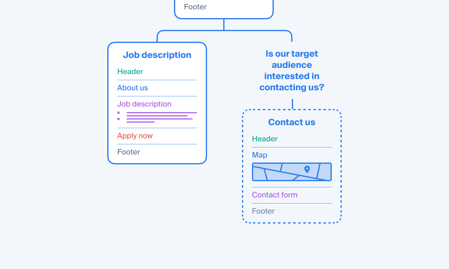 Website structure creation process