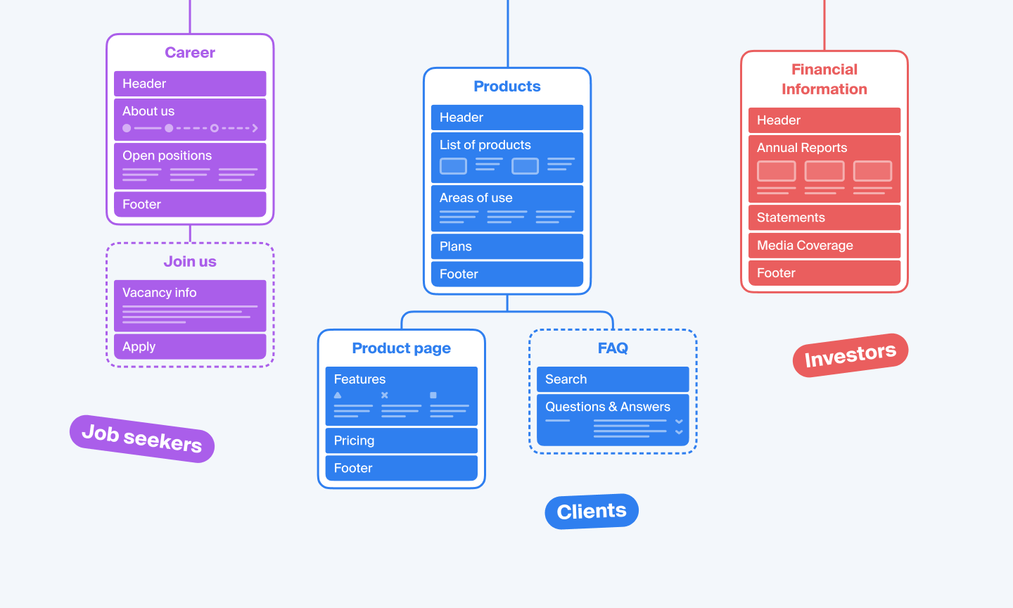 Website structure parts for different target audiences